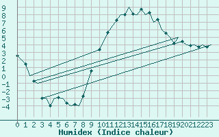 Courbe de l'humidex pour Tain Range