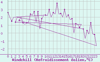 Courbe du refroidissement olien pour Frankfort (All)