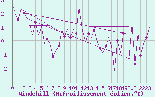 Courbe du refroidissement olien pour Oostende (Be)