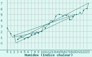 Courbe de l'humidex pour London / Heathrow (UK)