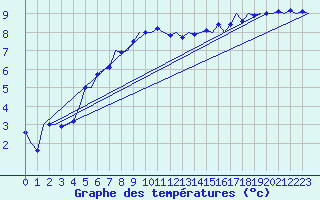 Courbe de tempratures pour Cork Airport
