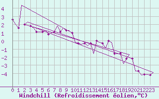 Courbe du refroidissement olien pour Soervaag / Vagar