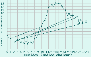 Courbe de l'humidex pour Gerona (Esp)