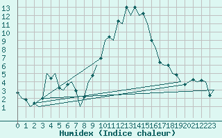 Courbe de l'humidex pour Gerona (Esp)