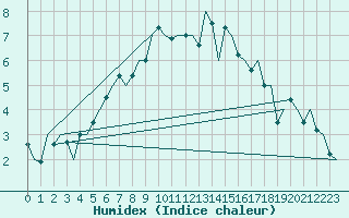 Courbe de l'humidex pour Nordholz