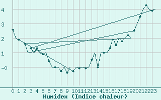 Courbe de l'humidex pour Borlange