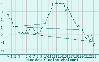 Courbe de l'humidex pour London / Heathrow (UK)