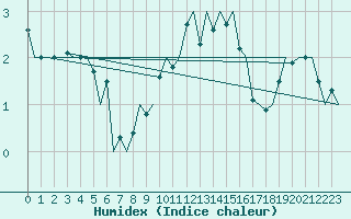 Courbe de l'humidex pour Luxembourg (Lux)