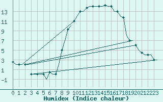 Courbe de l'humidex pour Milano / Malpensa