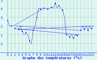 Courbe de tempratures pour Vlieland