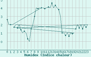 Courbe de l'humidex pour Vlieland