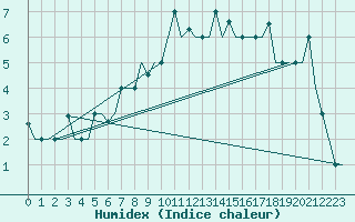Courbe de l'humidex pour Minsk