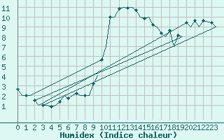 Courbe de l'humidex pour Aberdeen (UK)