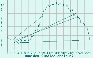 Courbe de l'humidex pour Gilze-Rijen