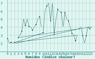Courbe de l'humidex pour Shannon Airport