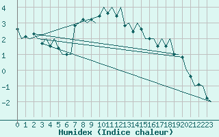 Courbe de l'humidex pour Evenes