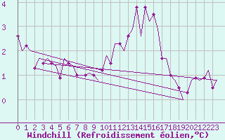 Courbe du refroidissement olien pour Volkel