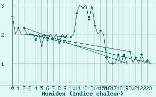 Courbe de l'humidex pour Luxembourg (Lux)