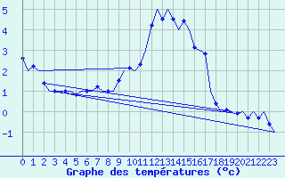 Courbe de tempratures pour Muenster / Osnabrueck