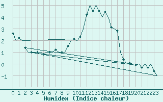 Courbe de l'humidex pour Muenster / Osnabrueck