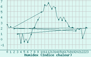 Courbe de l'humidex pour Stuttgart-Echterdingen