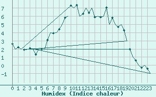 Courbe de l'humidex pour Hamburg-Fuhlsbuettel