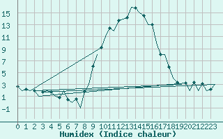 Courbe de l'humidex pour Reus (Esp)