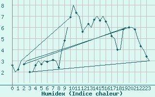 Courbe de l'humidex pour Bremen