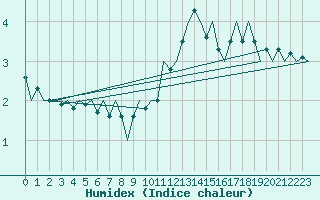 Courbe de l'humidex pour Woensdrecht