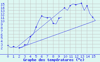 Courbe de tempratures pour Kemi