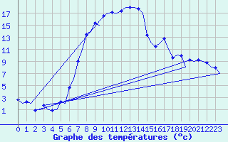 Courbe de tempratures pour Samedam-Flugplatz