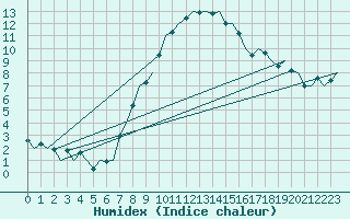 Courbe de l'humidex pour Linz / Hoersching-Flughafen