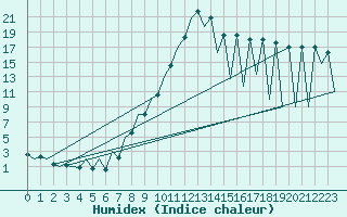 Courbe de l'humidex pour Tirgu Mures