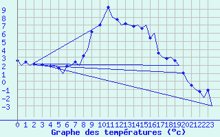 Courbe de tempratures pour Samedam-Flugplatz