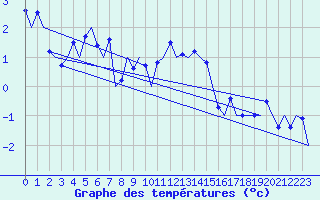 Courbe de tempratures pour Erfurt-Bindersleben