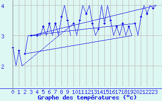 Courbe de tempratures pour Muenster / Osnabrueck