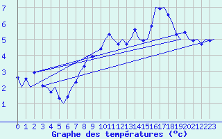 Courbe de tempratures pour Bronnoysund / Bronnoy