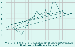 Courbe de l'humidex pour Bronnoysund / Bronnoy