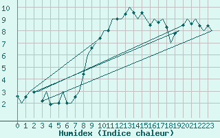 Courbe de l'humidex pour Bueckeburg