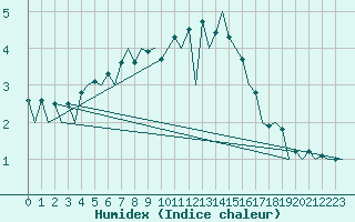 Courbe de l'humidex pour Tallinn