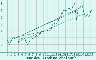 Courbe de l'humidex pour Wunstorf