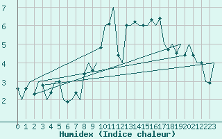 Courbe de l'humidex pour Shannon Airport