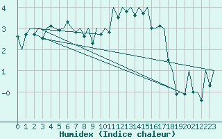 Courbe de l'humidex pour Kirkwall Airport