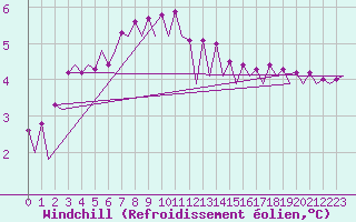 Courbe du refroidissement olien pour Platform Awg-1 Sea