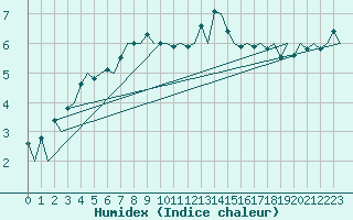 Courbe de l'humidex pour Aberdeen (UK)