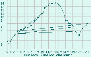 Courbe de l'humidex pour Gilze-Rijen