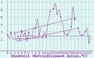Courbe du refroidissement olien pour Santiago / Labacolla