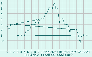 Courbe de l'humidex pour Syktyvkar