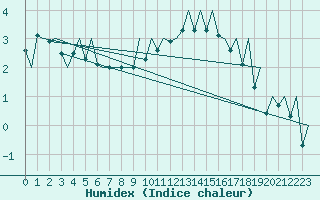 Courbe de l'humidex pour Payerne (Sw)