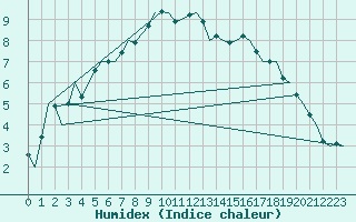 Courbe de l'humidex pour Hamburg-Fuhlsbuettel